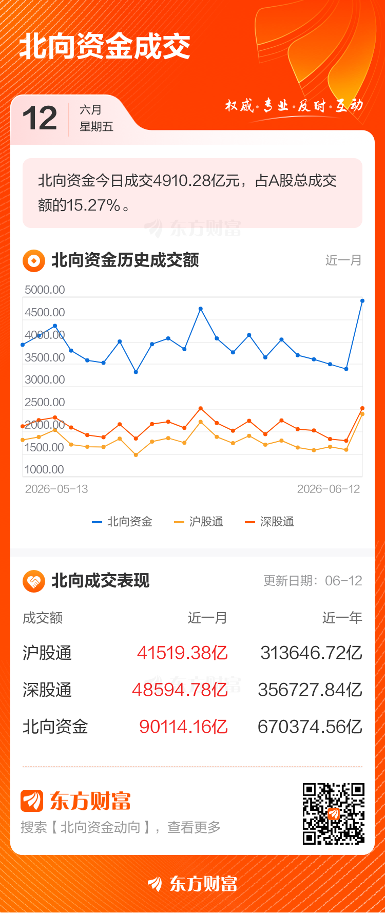 北向资金6月12日成交4910亿元 占两市成交额15.27  第2张