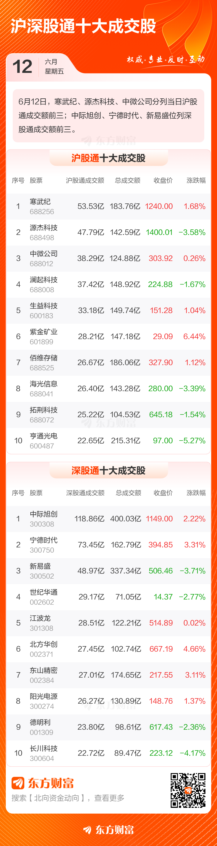 北向资金6月12日成交4910亿元 占两市成交额15.27  第3张