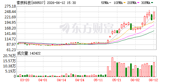 6月12日龙虎榜：87只个股总成交额284.95亿元 索辰科技获净买入5.18亿元