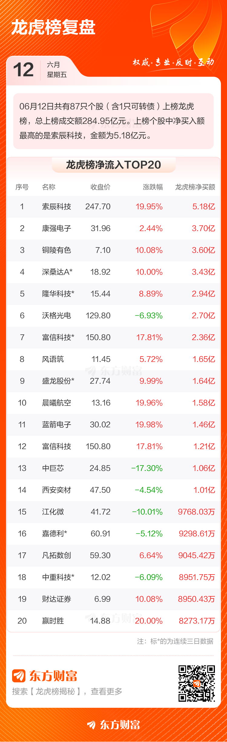 6月12日龙虎榜：87只个股总成交额284.95亿元 索辰科技获净买入5.18亿元  第2张