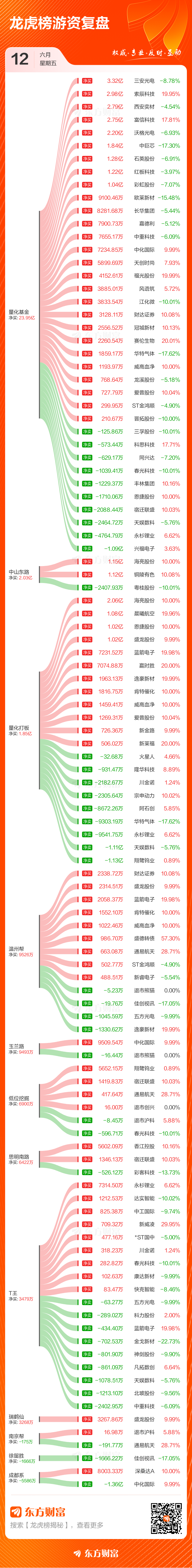 6月12日龙虎榜：87只个股总成交额284.95亿元 索辰科技获净买入5.18亿元  第3张