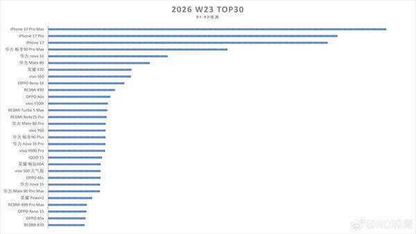 博主公布2026年第23周手机销量榜单 苹果多款机型占据前列  第2张