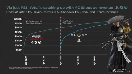 Alinea Analytics估算《羊蹄山之魂》销量达480万份、收入近3.5亿美元