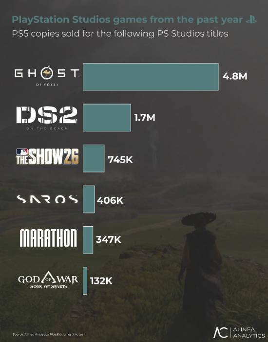 Alinea Analytics估算《羊蹄山之魂》销量达480万份、收入近3.5亿美元  第4张