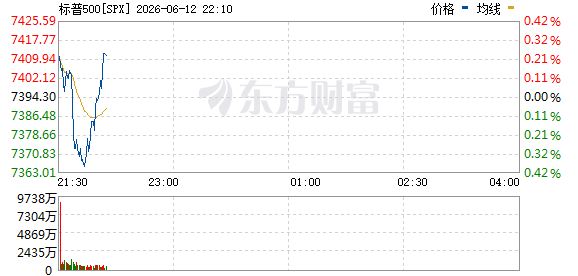 标普500指数转涨