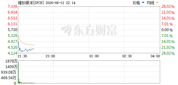 美股航天概念股持续下挫 维珍银河跌超25