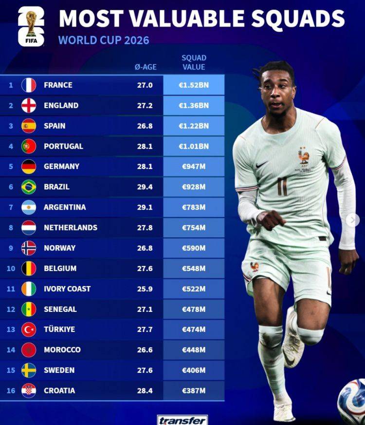 美加墨世界杯身价榜公布 法国队15.2亿欧元位列第一