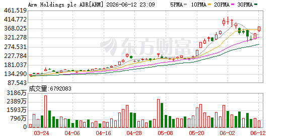 多只科技股盘中走高 Arm涨幅达10