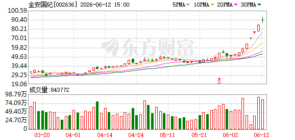 金安国纪独立董事杨德利计划减持不超过3750股公司股份