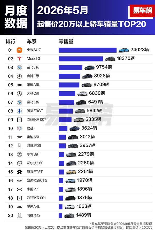易车榜发布2026年5月20万以上车型销量TOP20榜单  第2张