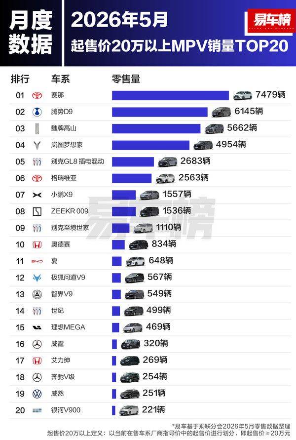 易车榜发布2026年5月20万以上车型销量TOP20榜单  第4张