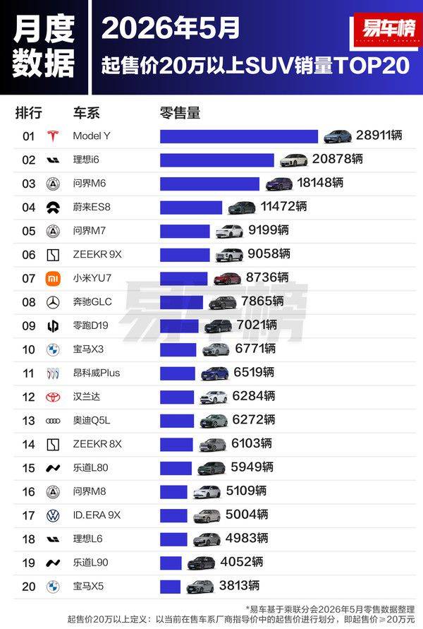 易车榜发布2026年5月20万以上车型销量TOP20榜单  第3张