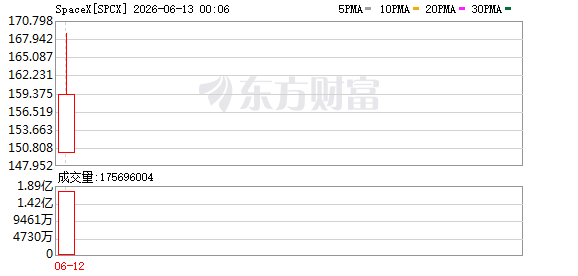 SpaceX涨超20% 总市值触及2.1万亿美元
