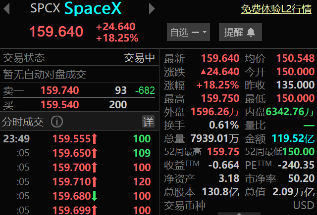 SpaceX股价涨超18%，总市值突破2万亿美元  第2张
