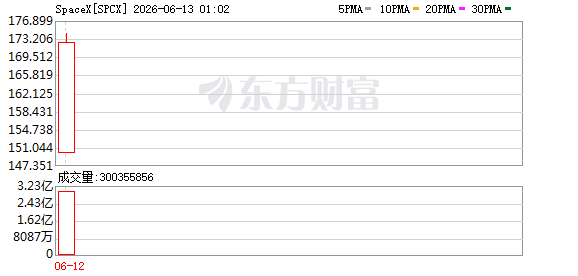 SpaceX股价盘中升至171美元 较发行价上涨26%市值达2.22万亿美元
