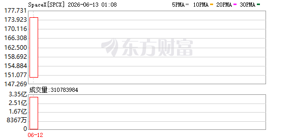 SpaceX期权合约下周二启动交易