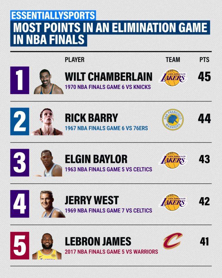 NBA历史总决赛淘汰战单场得分榜公布 张伯伦45分位列首位