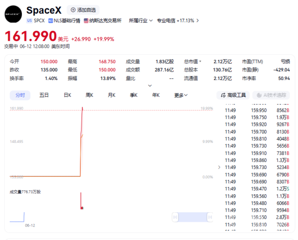 SpaceX于6月12日启动公开交易 开盘价150美元市值突破2万亿美元 第2张 SpaceX于6月12日启动公开交易 开盘价150美元市值突破2万亿美元 第2张