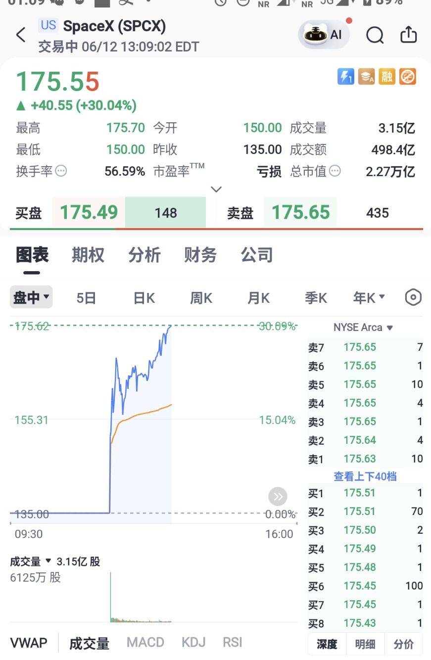 SpaceX股价日内上涨至175.7美元 较发行价涨幅达30  第2张