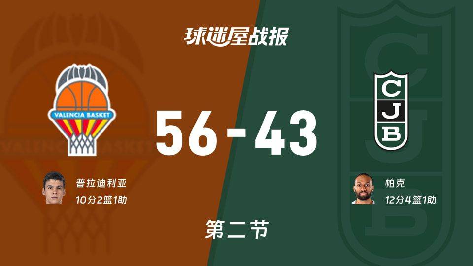 瓦伦西亚上半场领先尤文图特13分 西篮甲半决赛半场比分56比43