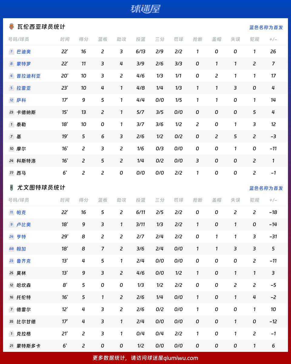 西篮甲半决赛瓦伦西亚90-76战胜尤文图特,巴迪奥16分引领攻势 第4张 西篮甲半决赛瓦伦西亚90-76战胜尤文图特,巴迪奥16分引领攻势 第4张