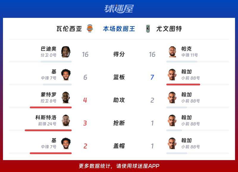 西篮甲半决赛瓦伦西亚90-76战胜尤文图特,巴迪奥16分引领攻势 第2张 西篮甲半决赛瓦伦西亚90-76战胜尤文图特,巴迪奥16分引领攻势 第2张