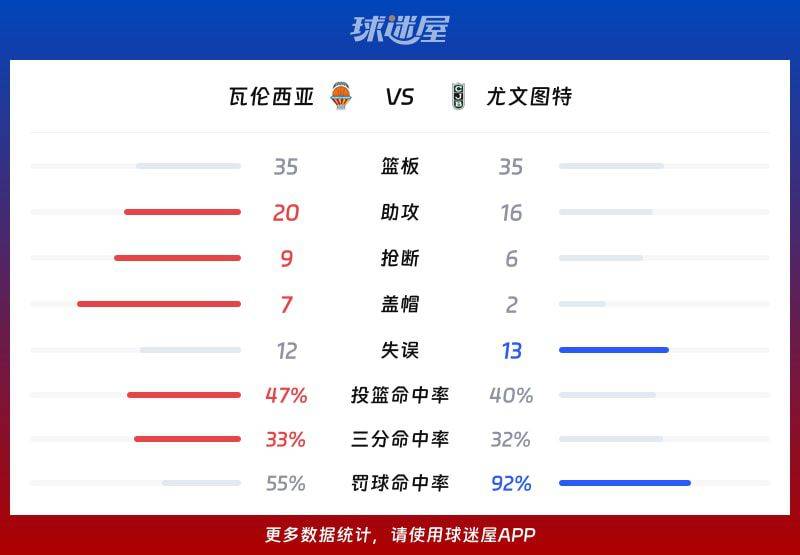 西篮甲半决赛瓦伦西亚90-76战胜尤文图特,巴迪奥16分引领攻势 第3张 西篮甲半决赛瓦伦西亚90-76战胜尤文图特,巴迪奥16分引领攻势 第3张