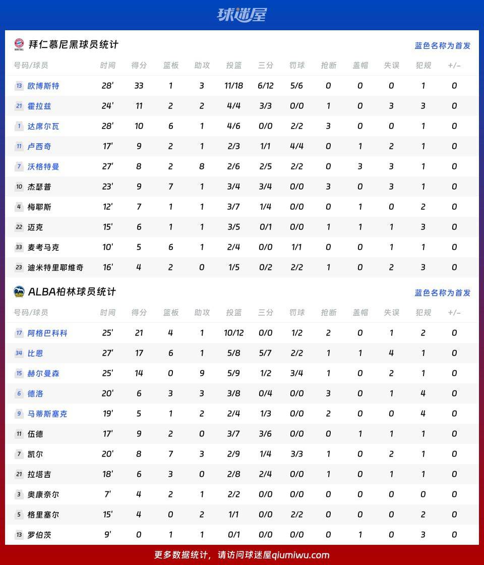 德篮甲季后赛拜仁慕尼黑102-94击败ALBA柏林 欧博斯特独得33分 第4张 德篮甲季后赛拜仁慕尼黑102-94击败ALBA柏林 欧博斯特独得33分 第4张