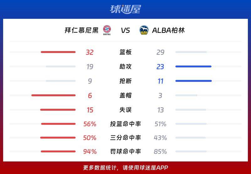 德篮甲季后赛拜仁慕尼黑102-94击败ALBA柏林 欧博斯特独得33分 第3张 德篮甲季后赛拜仁慕尼黑102-94击败ALBA柏林 欧博斯特独得33分 第3张