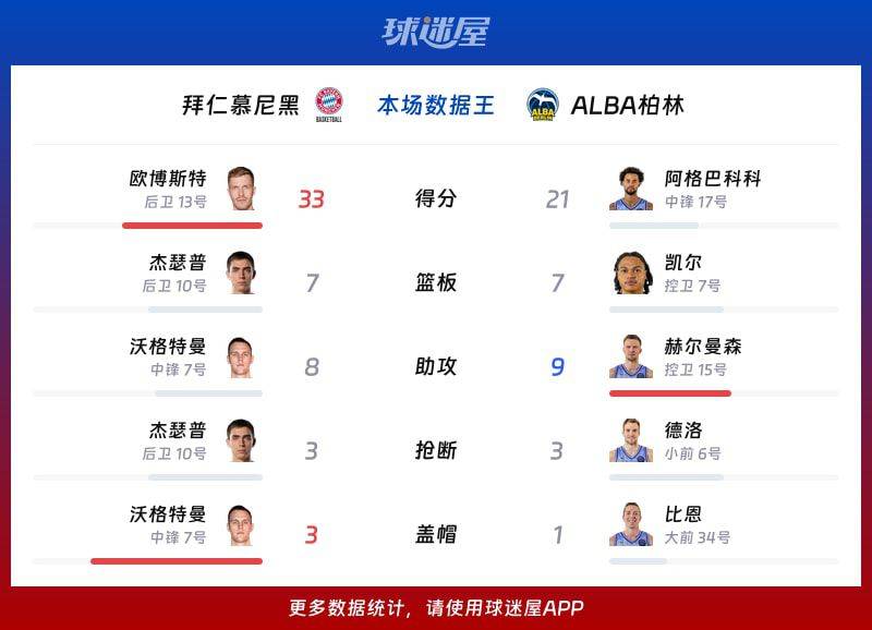 德篮甲季后赛拜仁慕尼黑102-94击败ALBA柏林 欧博斯特独得33分 第2张 德篮甲季后赛拜仁慕尼黑102-94击败ALBA柏林 欧博斯特独得33分 第2张
