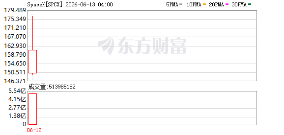 MSCI将SpaceX纳入标准及大盘股指数