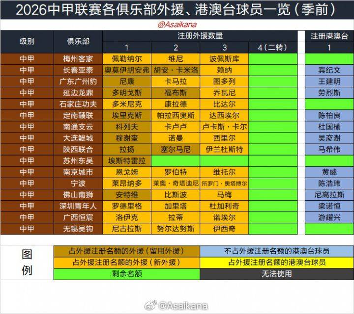中国职业联赛2026夏季转会窗口于6月18日至7月22日开放  第2张
