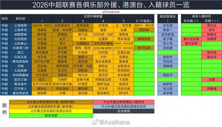 中国职业联赛2026夏季转会窗口于6月18日至7月22日开放