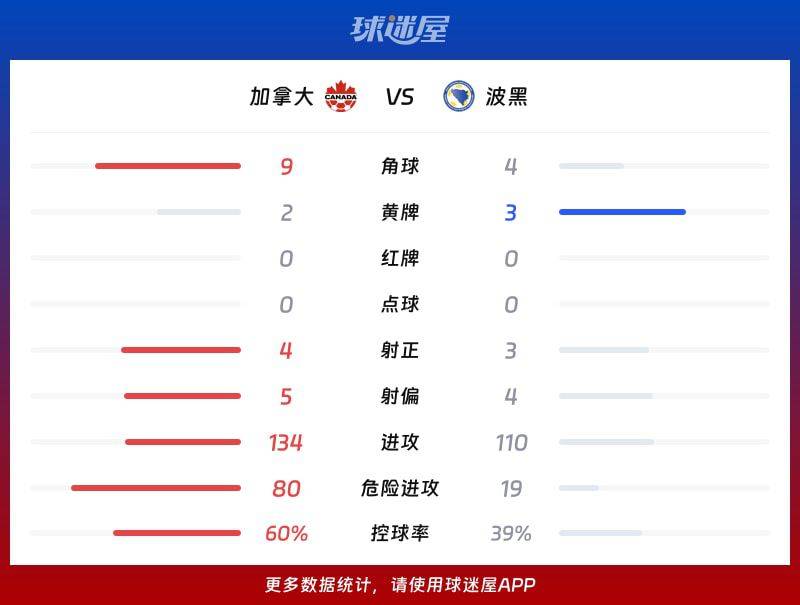 2026世界杯小组赛:加拿大1-1战平波黑 小组出线悬念留至最后一轮 第3张 2026世界杯小组赛:加拿大1-1战平波黑 小组出线悬念留至最后一轮 第3张