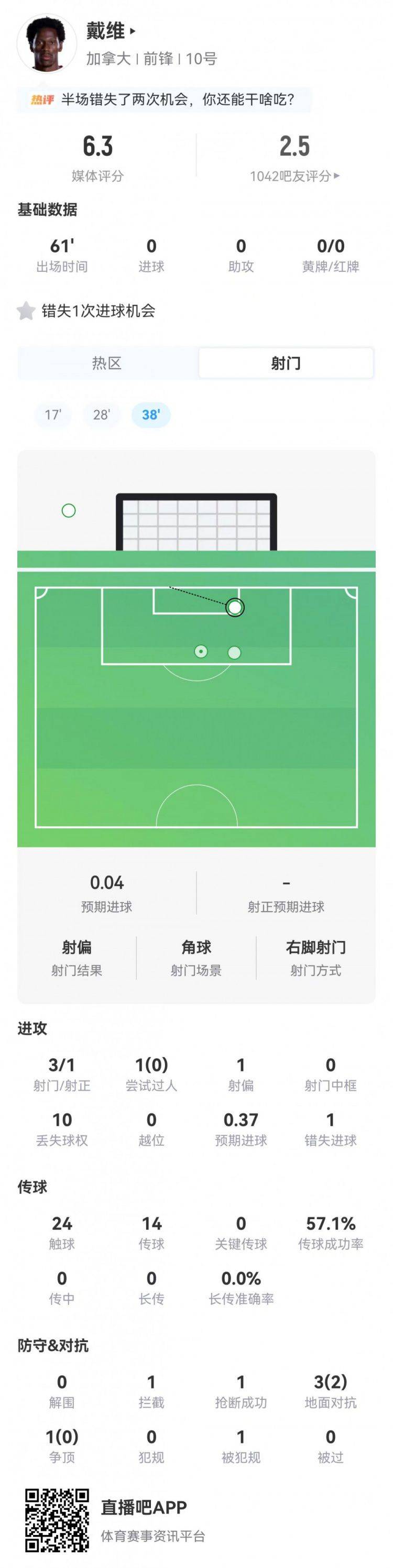 戴维本场获评6.3分 加拿大1-1战平波黑