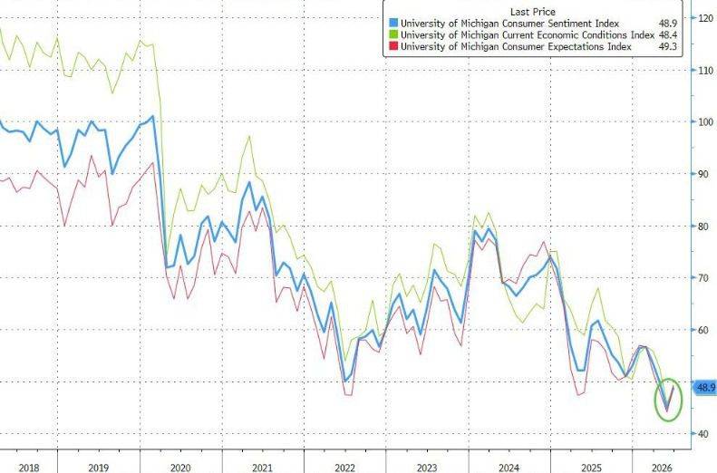 美国消费者信心指数6月初值回升至48.9 较前月增长9%为2月以来首升