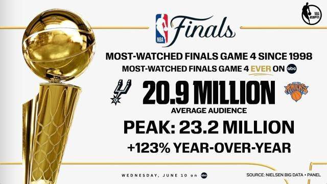 NBA公布数据：今年总决赛收视人数与社交媒体浏览量创纪录