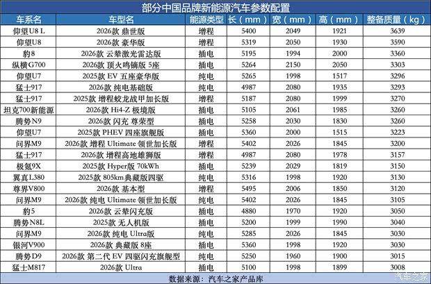 中国乘用车平均整备质量增至1704公斤 新能源车均重接近两吨