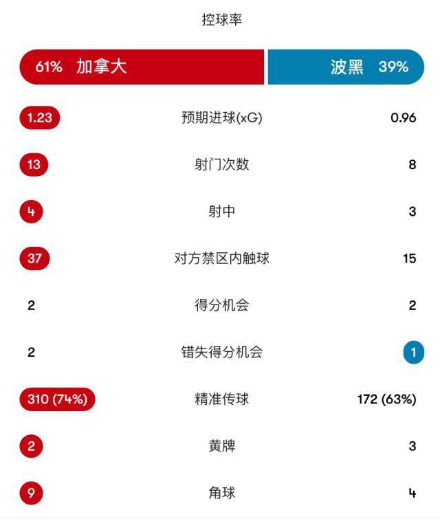 多伦多世界杯开幕式见证加拿大首分 意大利缺席引发波黑球迷共鸣  第3张