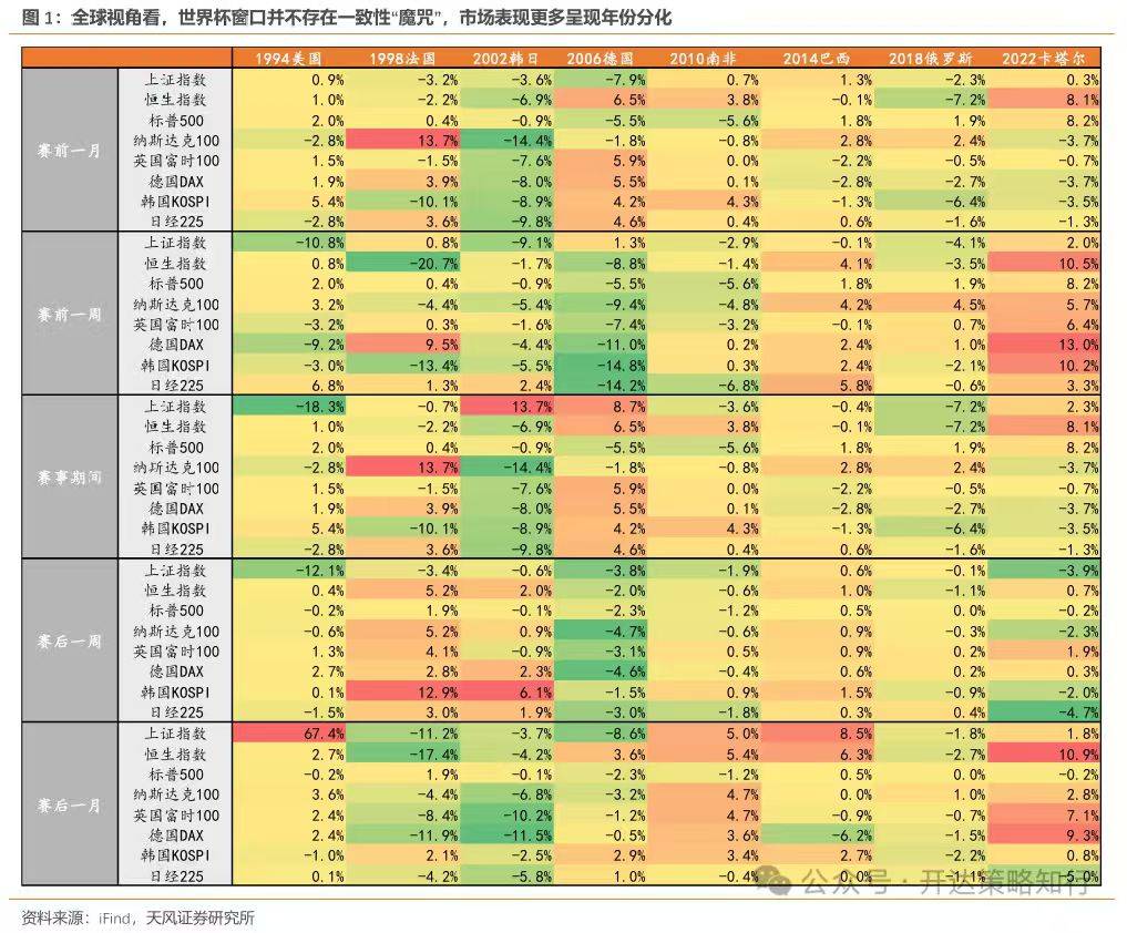 2026世界杯开幕首日全球市场同步走高 天风策略称下跌规律非一致性
