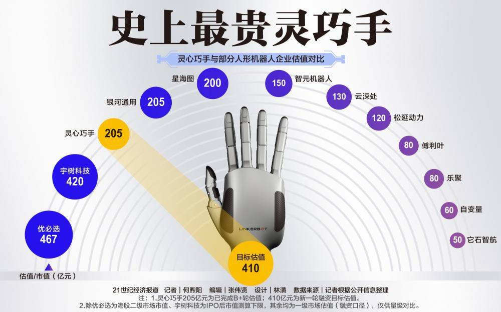 灵心巧手目标估值达60亿美元 超国内多数人形机器人整机公司