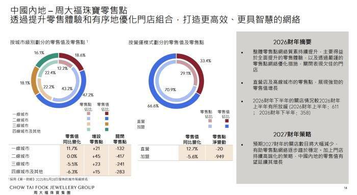 周大福门店前股东周某累计借款超千万元后失联 员工与顾客资金遭拖欠  第4张