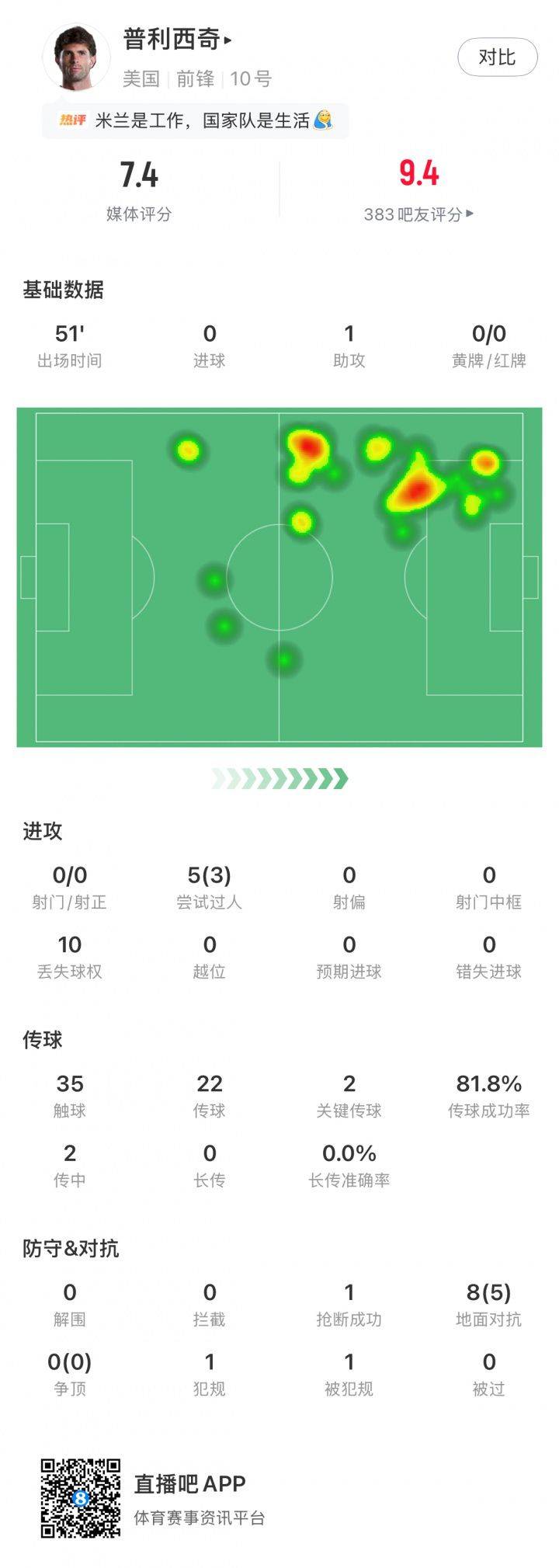 美国友谊赛上半场2-0领先巴拉圭，普利西奇制造两球  第2张