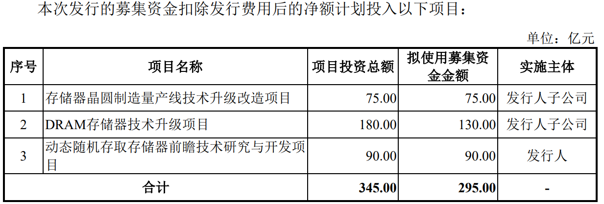 长鑫科技科创板IPO注册生效 获受理到生效不足6个月 第2张 长鑫科技科创板IPO注册生效 获受理到生效不足6个月 第2张
