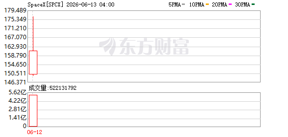 SpaceX上市首日收涨19.22% 市值2.1万亿美元跻身美股前十
