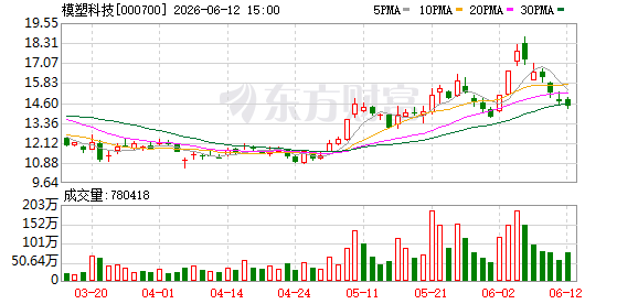 模塑科技公告股票连续三日涨幅超20% 机器人外覆盖件订单占营收不足0.1