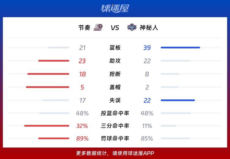 2026年WNBA总裁杯小组赛：神秘人86-85险胜节奏 第三节9-0攻势奠定胜局  第3张