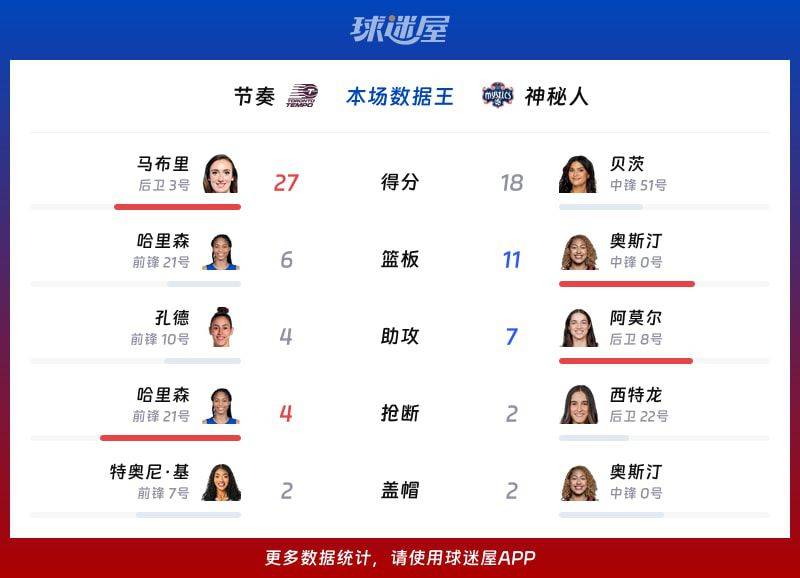 2026年WNBA总裁杯小组赛：神秘人86-85险胜节奏 第三节9-0攻势奠定胜局  第2张