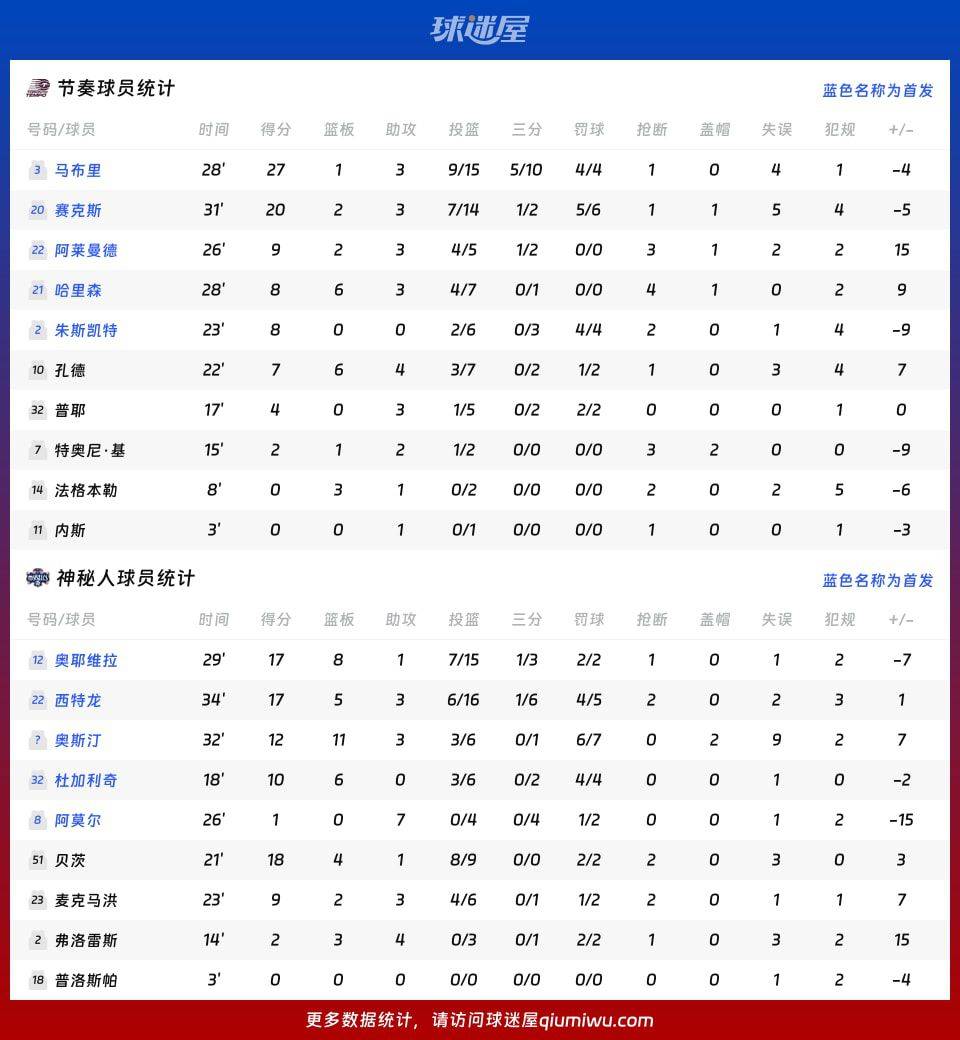 2026年WNBA总裁杯小组赛：神秘人86-85险胜节奏 第三节9-0攻势奠定胜局  第4张