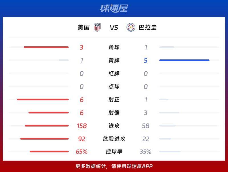 美国队4-1战胜巴拉圭队 巴洛贡两度破门半场确立优势 第3张 美国队4-1战胜巴拉圭队 巴洛贡两度破门半场确立优势 第3张